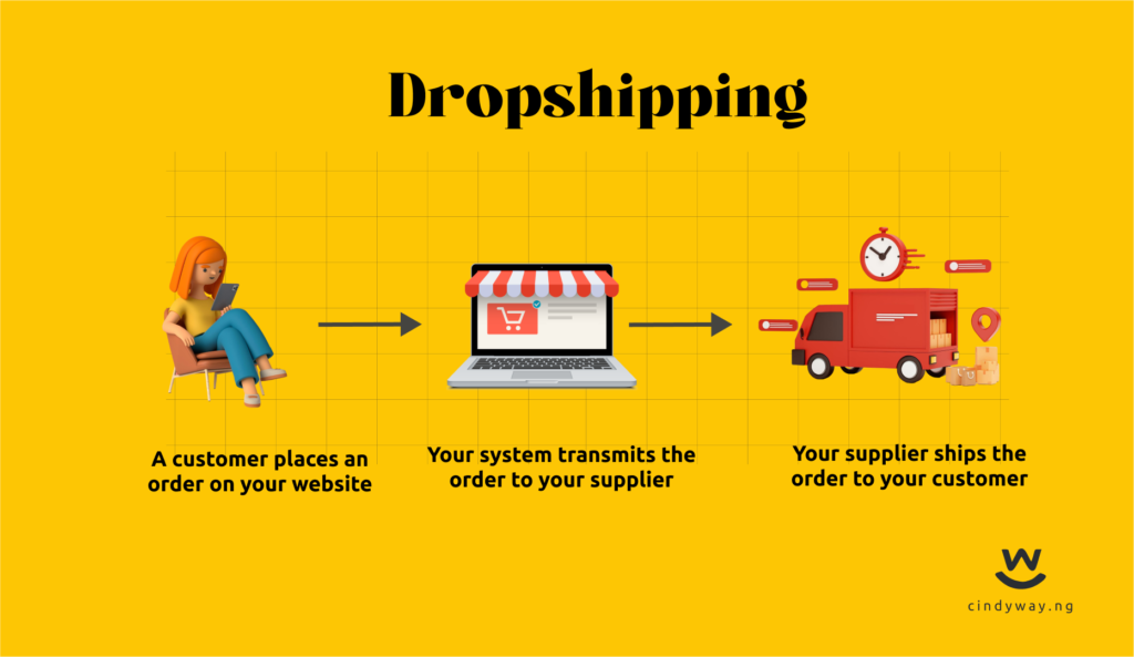 Yellow background with black text illustrating the dropshipping process. Step 1: A customer places an order on your website (girl looking at an iPad). Step 2: Your system transmits the order to your supplier (laptop with a shopping cart). Step 3: Your supplier ships the order directly to the customer (van full of packages). CindyWay.ng logo positioned at the bottom right corner