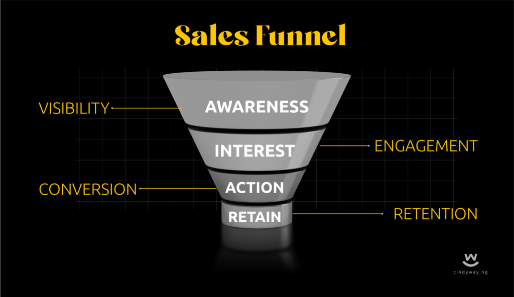 Black background with a yellow text sales funnel illustration by Cindy Way, showing key stages: Awareness, Interest, Action, Retain, and arrows indicating Visibility, Retention, Conversion, and Engagement. CindyWay.ng logo in the bottom right corner.